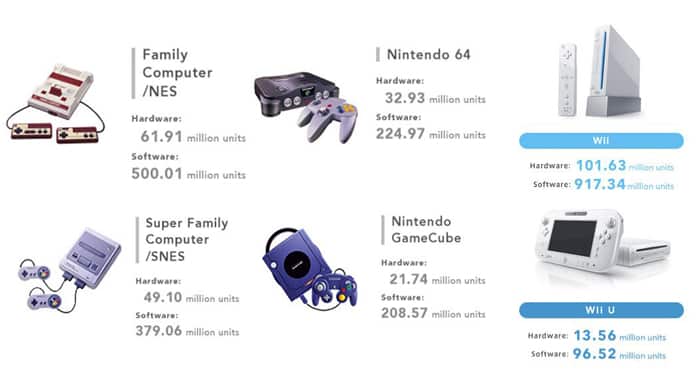Tabel Penjualan Nintendo