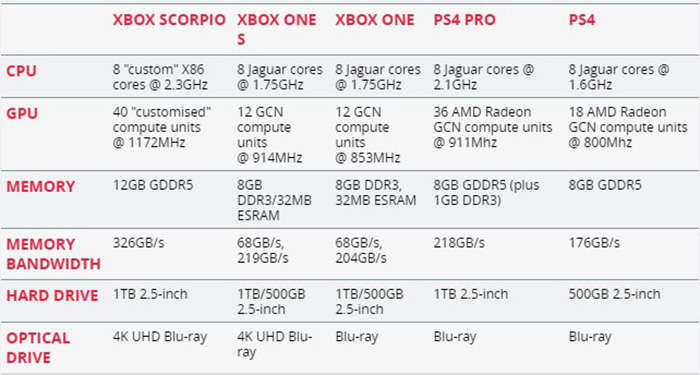 xbox scorpio comparison