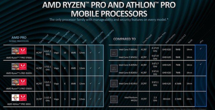 amd ryzen pro mobile amd athlons pro mobile specifications